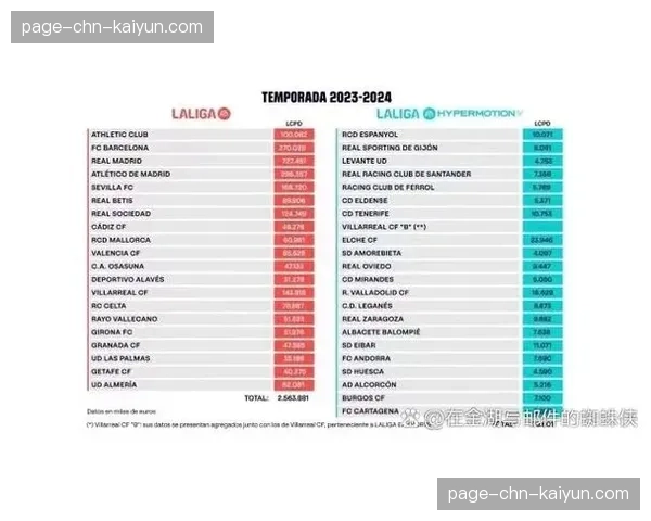 西甲考虑引入工资帽制度,平衡俱乐部财政状况